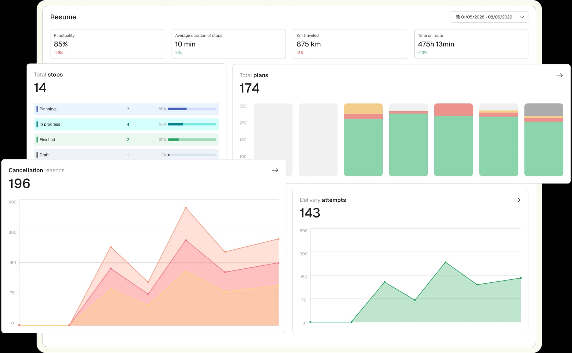 Analytics dashboard with KPI charts, delivery performance metrics, and integrations