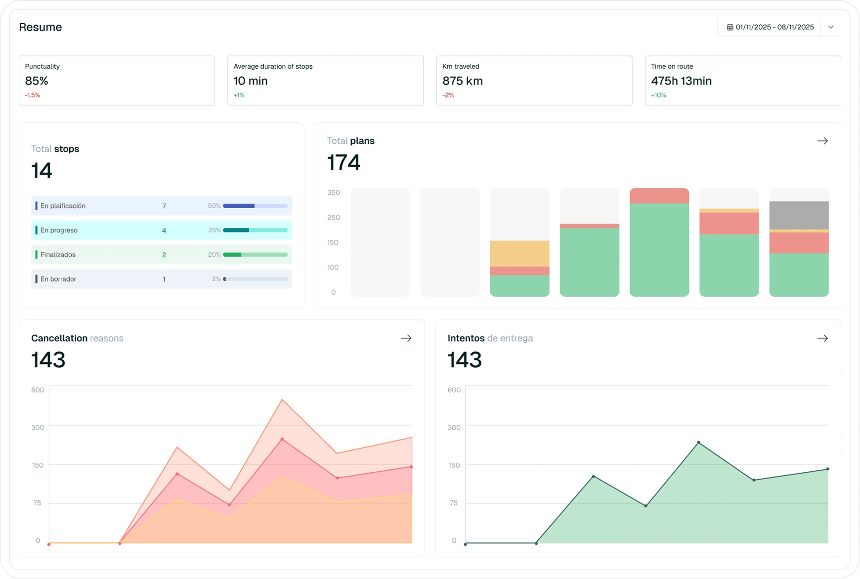 Analytics dashboard with KPI charts, delivery performance metrics, and integrations